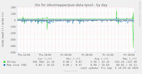 IOs for /dev/mapper/pve-data-tpool