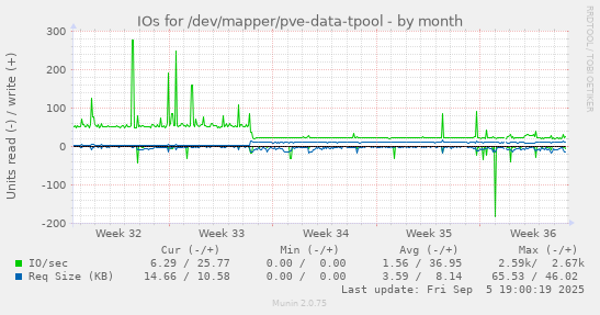 IOs for /dev/mapper/pve-data-tpool