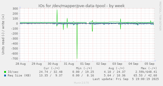 IOs for /dev/mapper/pve-data-tpool