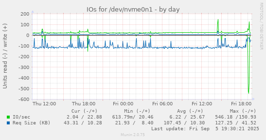 IOs for /dev/nvme0n1