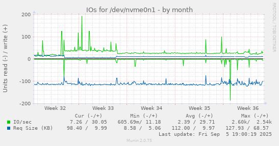 IOs for /dev/nvme0n1