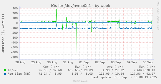 IOs for /dev/nvme0n1