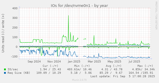 IOs for /dev/nvme0n1