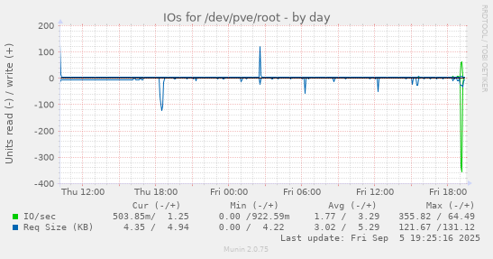 IOs for /dev/pve/root
