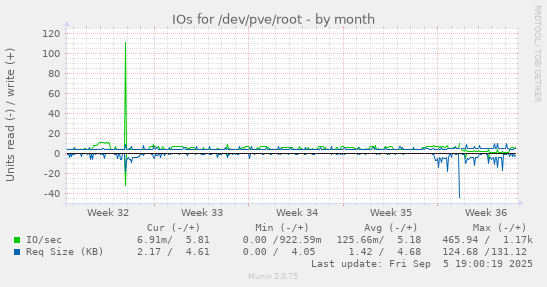 IOs for /dev/pve/root