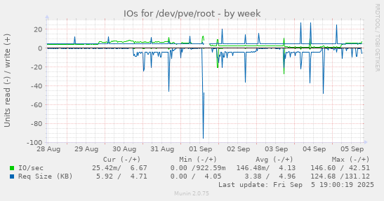 IOs for /dev/pve/root