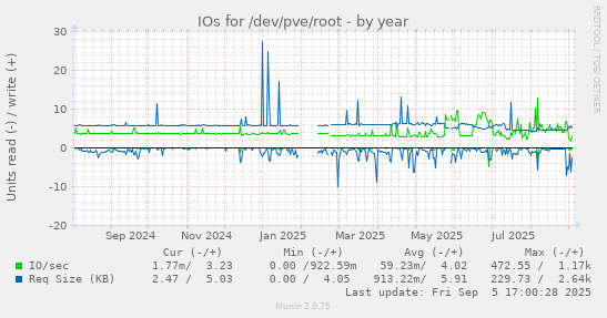IOs for /dev/pve/root