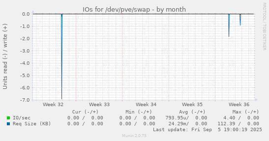 IOs for /dev/pve/swap