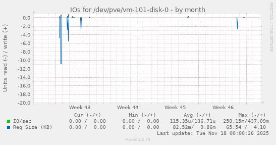 IOs for /dev/pve/vm-101-disk-0