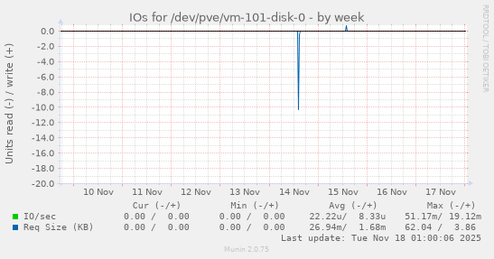 IOs for /dev/pve/vm-101-disk-0