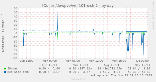 IOs for /dev/pve/vm-101-disk-1