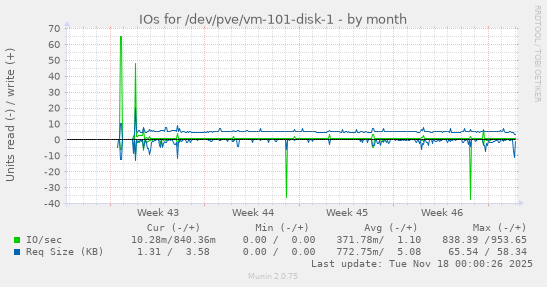 IOs for /dev/pve/vm-101-disk-1