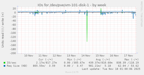 IOs for /dev/pve/vm-101-disk-1