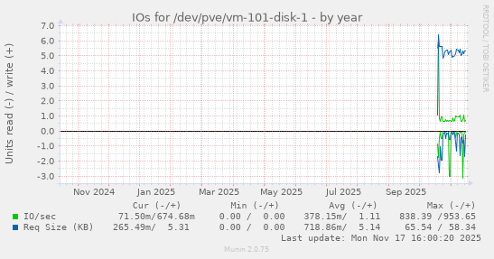 IOs for /dev/pve/vm-101-disk-1