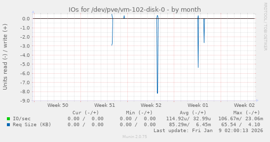 IOs for /dev/pve/vm-102-disk-0