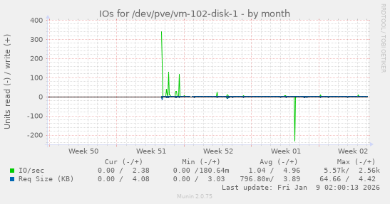 IOs for /dev/pve/vm-102-disk-1