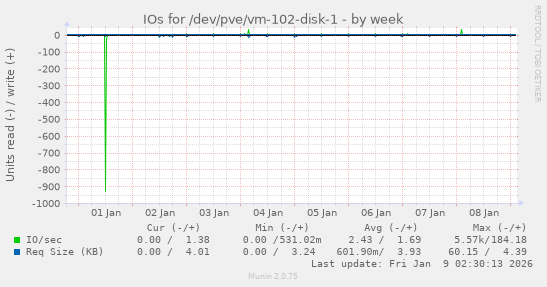 IOs for /dev/pve/vm-102-disk-1
