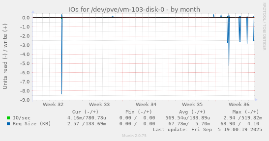 IOs for /dev/pve/vm-103-disk-0