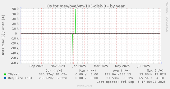 IOs for /dev/pve/vm-103-disk-0