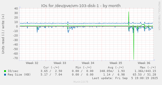 IOs for /dev/pve/vm-103-disk-1
