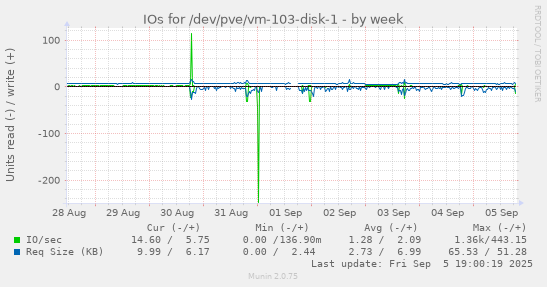 IOs for /dev/pve/vm-103-disk-1