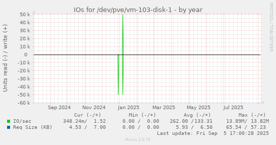 IOs for /dev/pve/vm-103-disk-1