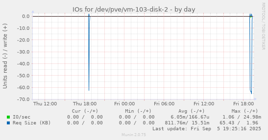 IOs for /dev/pve/vm-103-disk-2
