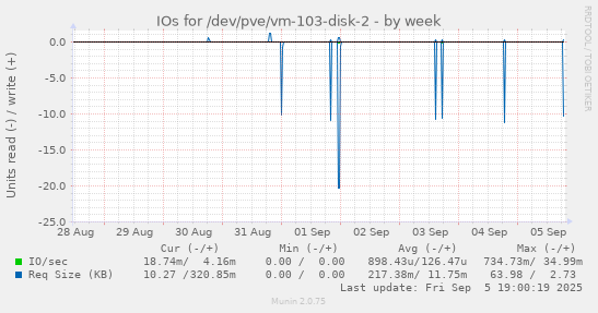 IOs for /dev/pve/vm-103-disk-2