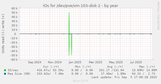 IOs for /dev/pve/vm-103-disk-2
