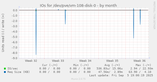 IOs for /dev/pve/vm-108-disk-0