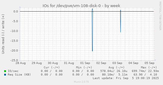 IOs for /dev/pve/vm-108-disk-0