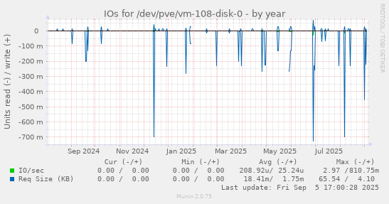 IOs for /dev/pve/vm-108-disk-0