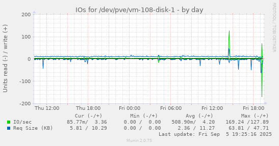 IOs for /dev/pve/vm-108-disk-1