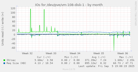IOs for /dev/pve/vm-108-disk-1