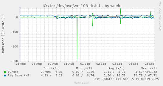 IOs for /dev/pve/vm-108-disk-1