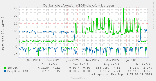 IOs for /dev/pve/vm-108-disk-1
