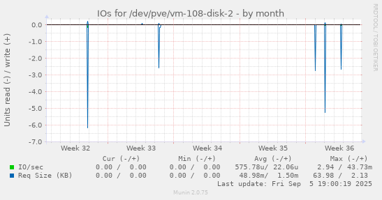 IOs for /dev/pve/vm-108-disk-2