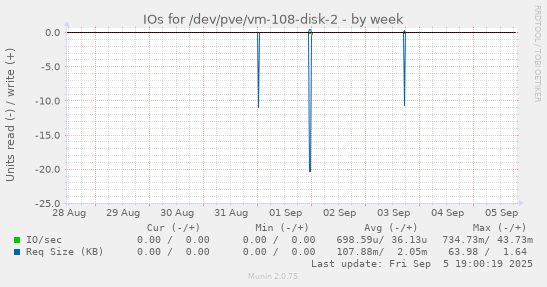 IOs for /dev/pve/vm-108-disk-2