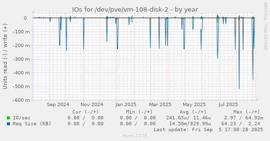 IOs for /dev/pve/vm-108-disk-2