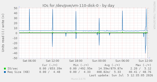 IOs for /dev/pve/vm-110-disk-0