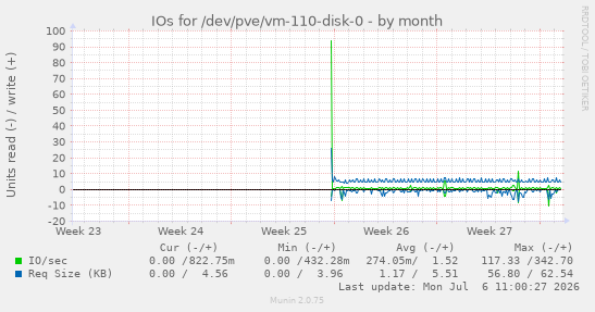 IOs for /dev/pve/vm-110-disk-0