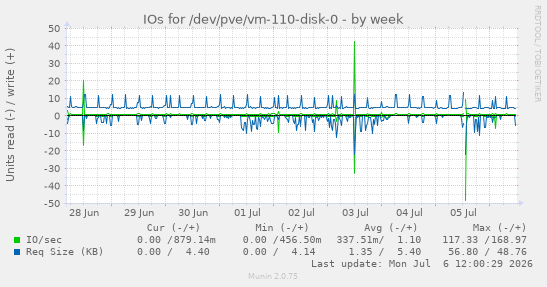 IOs for /dev/pve/vm-110-disk-0