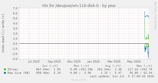 IOs for /dev/pve/vm-110-disk-0