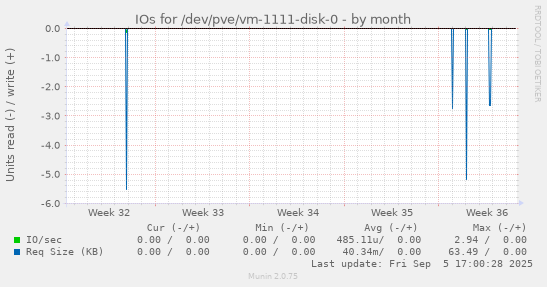 IOs for /dev/pve/vm-1111-disk-0
