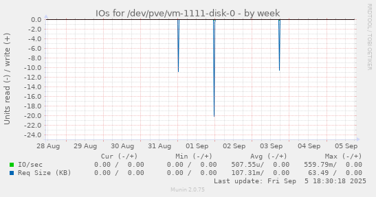 IOs for /dev/pve/vm-1111-disk-0