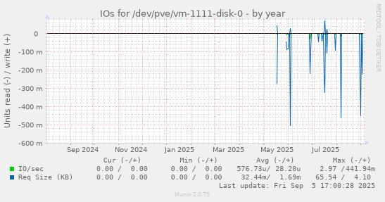 IOs for /dev/pve/vm-1111-disk-0