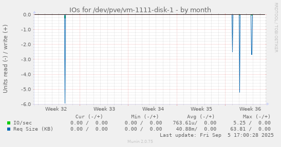 IOs for /dev/pve/vm-1111-disk-1