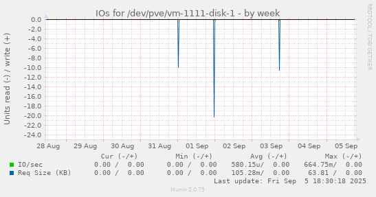 IOs for /dev/pve/vm-1111-disk-1
