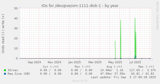 IOs for /dev/pve/vm-1111-disk-1