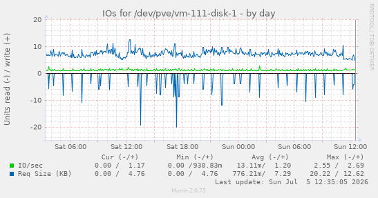 IOs for /dev/pve/vm-111-disk-1